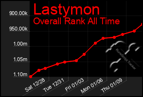 Total Graph of Lastymon