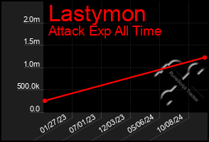 Total Graph of Lastymon