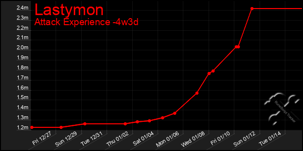 Last 31 Days Graph of Lastymon