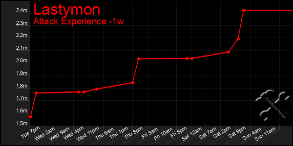 Last 7 Days Graph of Lastymon