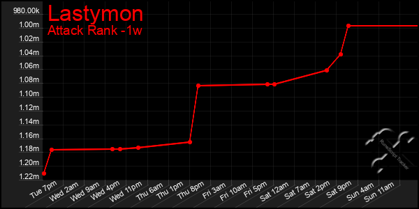 Last 7 Days Graph of Lastymon