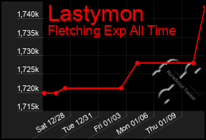 Total Graph of Lastymon