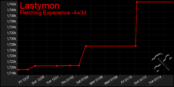 Last 31 Days Graph of Lastymon