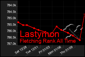 Total Graph of Lastymon