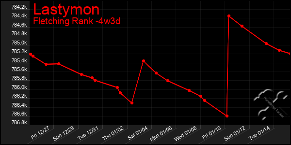 Last 31 Days Graph of Lastymon