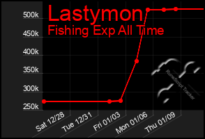 Total Graph of Lastymon