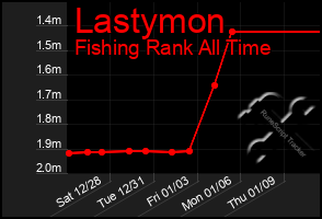 Total Graph of Lastymon