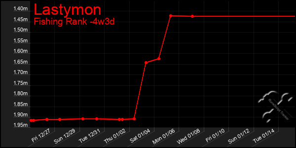 Last 31 Days Graph of Lastymon