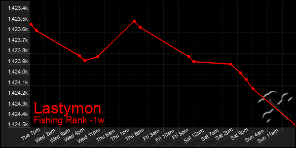 Last 7 Days Graph of Lastymon