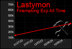 Total Graph of Lastymon