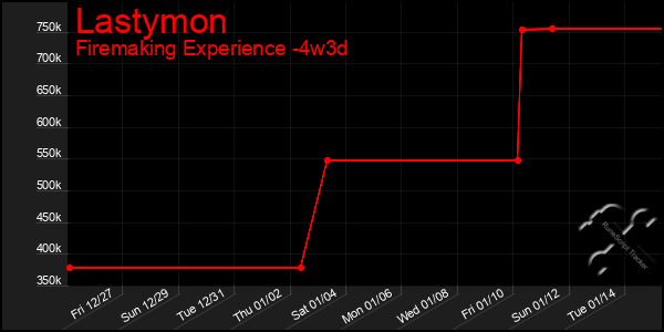 Last 31 Days Graph of Lastymon