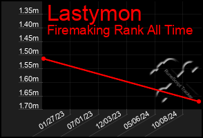 Total Graph of Lastymon