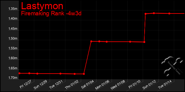 Last 31 Days Graph of Lastymon