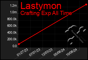 Total Graph of Lastymon