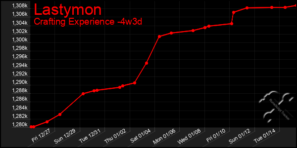 Last 31 Days Graph of Lastymon