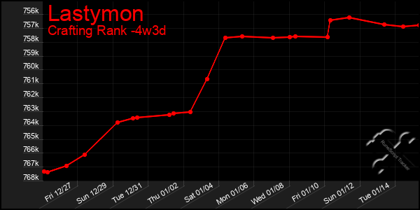 Last 31 Days Graph of Lastymon