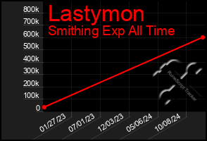 Total Graph of Lastymon