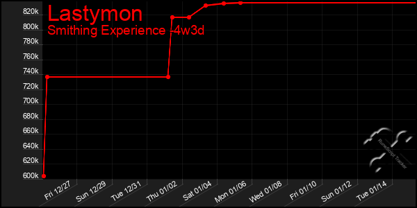 Last 31 Days Graph of Lastymon