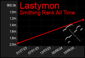 Total Graph of Lastymon