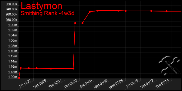 Last 31 Days Graph of Lastymon