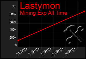 Total Graph of Lastymon