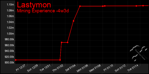 Last 31 Days Graph of Lastymon