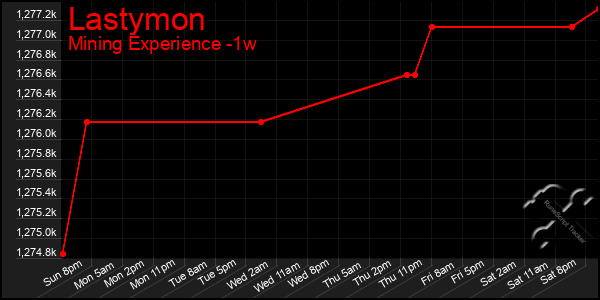 Last 7 Days Graph of Lastymon