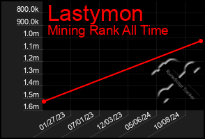 Total Graph of Lastymon