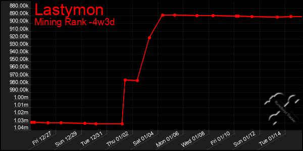 Last 31 Days Graph of Lastymon