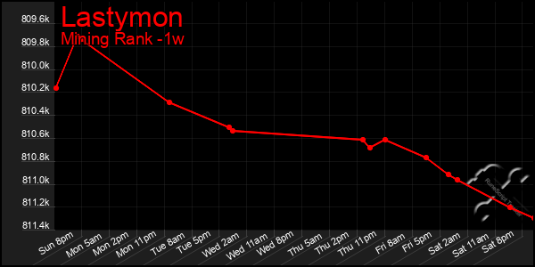 Last 7 Days Graph of Lastymon