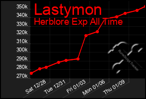 Total Graph of Lastymon