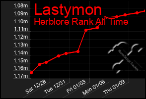 Total Graph of Lastymon