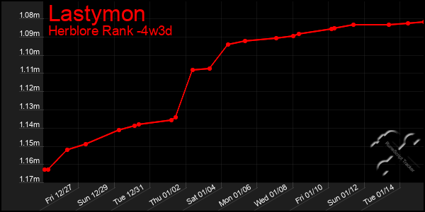 Last 31 Days Graph of Lastymon