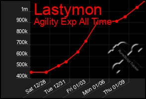 Total Graph of Lastymon