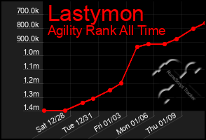 Total Graph of Lastymon