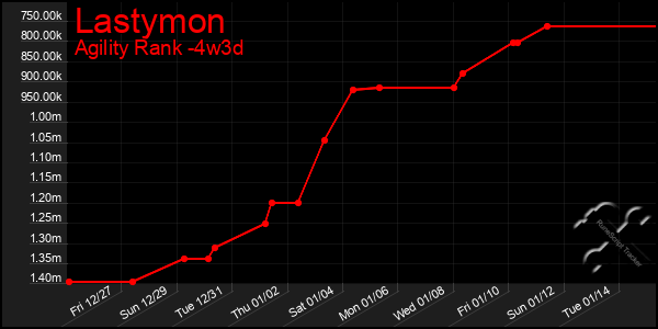 Last 31 Days Graph of Lastymon