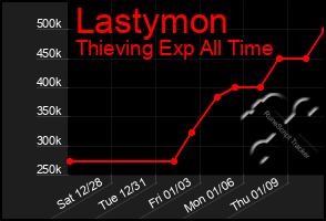 Total Graph of Lastymon