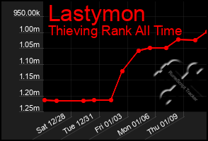 Total Graph of Lastymon