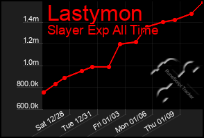 Total Graph of Lastymon