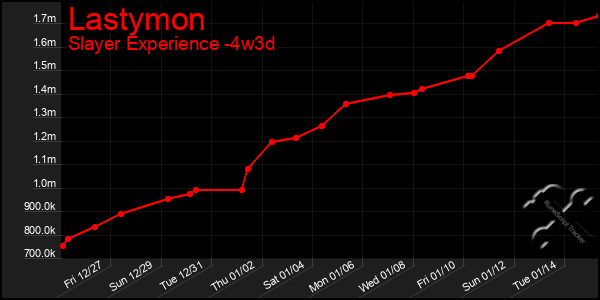 Last 31 Days Graph of Lastymon