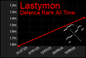 Total Graph of Lastymon