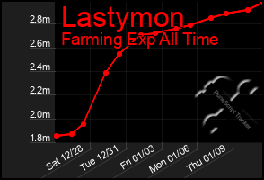 Total Graph of Lastymon