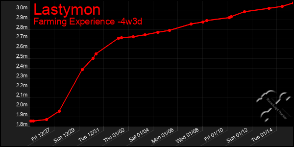 Last 31 Days Graph of Lastymon