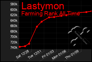 Total Graph of Lastymon