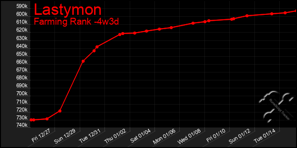 Last 31 Days Graph of Lastymon