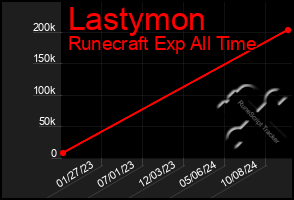 Total Graph of Lastymon