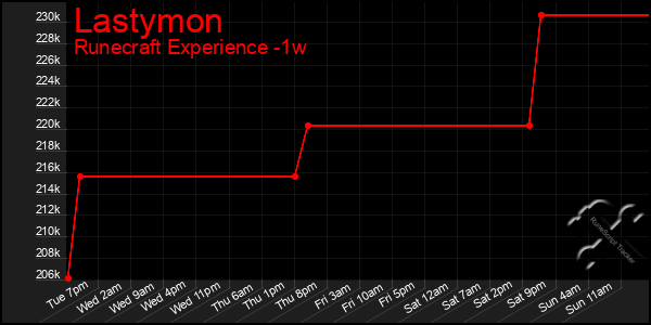 Last 7 Days Graph of Lastymon