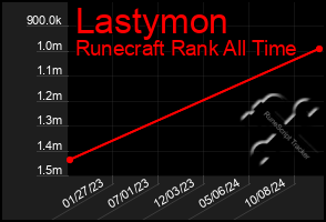 Total Graph of Lastymon