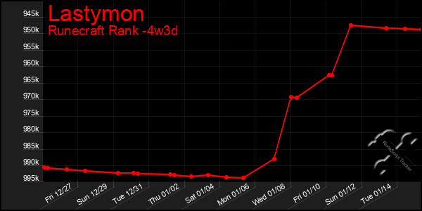 Last 31 Days Graph of Lastymon