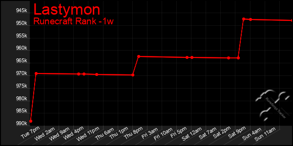 Last 7 Days Graph of Lastymon